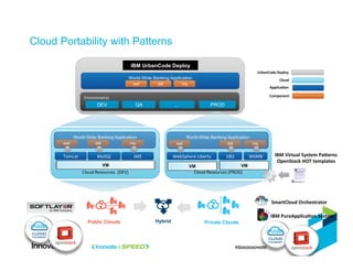 Cloud Portability with Patterns
Cloud	
  Resources	
  	
  (DEV)	
   Cloud	
  Resources	
  (PROD)	
  
Environments	
  
QA	
   ...	
   PROD	
  
World-Wide Banking Application	
  
war	
   ddl	
   mq	
  
World-Wide Banking Application	
  
war	
   ddl	
   mq	
  
IBM	
  Virtual	
  System	
  Pa2erns	
  
OpenStack	
  HOT	
  templates	
  
World-Wide Banking Application	
  
war	
   ddl	
   mq	
  
DEV	
  
UrbanCode	
  Deploy	
  
Cloud	
  
ApplicaAon	
  
Component	
  
Tomcat	
   MySQL	
   JMS	
   WebSphere	
  Liberty	
   DB2	
   WSMB	
  
SmartCloud	
  Orchestrator	
  
IBM	
  PureApplicaAon	
  System	
  
IBM UrbanCode Deploy
Private CloudsHybridPublic Clouds
VM VM VM
 