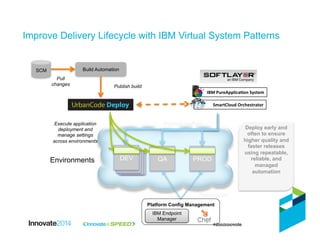 Improve Delivery Lifecycle with IBM Virtual System Patterns
SCM Build Automation
IBM Endpoint
Manager
QA PROD
Provision platformExecute application
deployment and
manage settings
across environments
Patch/update
Publish build
Pull
changes
SmartCloud	
  Orchestrator	
  
Platform Config Management
Environments
Deploy early and
often to ensure
higher quality and
faster releases
using repeatable,
reliable, and
managed
automation
DEVDEVDEVDEV
IBM	
  PureApplicaAon	
  System	
  
 