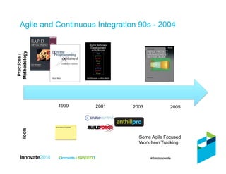 Agile and Continuous Integration 90s - 2004
2001 2003 2005
Practices/
MethodologyTools
1999
Some Agile Focused
Work Item Tracking
 