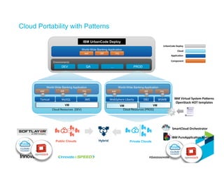 Cloud Portability with Patterns
Cloud	
  Resources	
  	
  (DEV)	
   Cloud	
  Resources	
  (PROD)	
  
Environments	
  
QA	
...