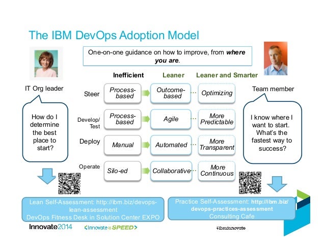 dev ops model IBM Innovate - Uderstanding DevOps dev ops model IBM Innovate - Uderstanding DevOps