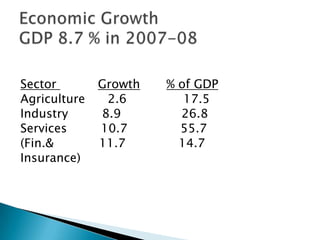 Sector        Growth   % of GDP
Agriculture    2.6        17.5
Industry      8.9        26.8
Services      10.7       55.7
(Fin.&        11.7       14.7
Insurance)
 