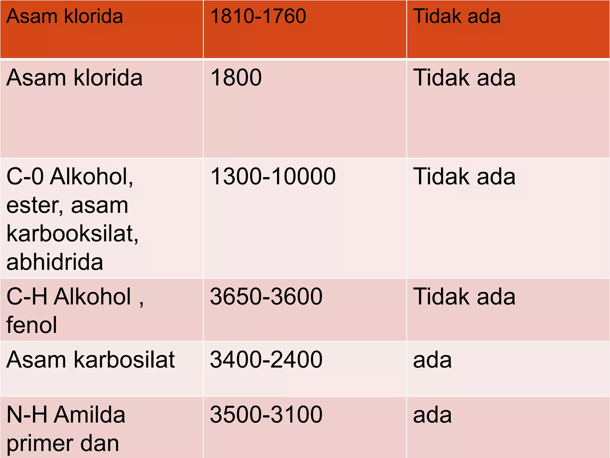 Asam klorida 1810-1760 Tidak ada
Asam klorida 1800 Tidak ada
C-0 Alkohol,
ester, asam
karbooksilat,
abhidrida
1300-10000 Tidak ada
C-H Alkohol ,
fenol
3650-3600 Tidak ada
Asam karbosilat 3400-2400 ada
N-H Amilda
primer dan
3500-3100 ada
 