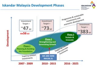 Planning & Building
the Foundation
Sustain &
Innovate
Phase 1
Phase 3
2007 - 2009 2010 - 2015 2016 - 2025
Development
Strengthening and
Generating Growth
Phase 2
Investment
Target =
RM
47bil
Iskandar Malaysia Development Phases
Investment
Target =
RM
73bil
WE ARE HERE
RM106.31
RM56 bil
Investment
Target =
RM
383bil
 