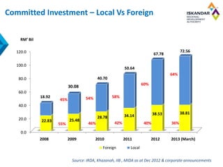 Source: IRDA, Khazanah, IIB , MIDA as at Dec 2012 & corporate announcements
0.0
20.0
40.0
60.0
80.0
100.0
120.0
2008 2009 2010 2011 2012 2013 (March)
22.83 25.48
28.78 34.14 38.53 38.81
18.92
30.08
40.70
50.64
67.78
72.56
RM’ Bil
Foreign Local
58%
42% 40%
60%
36%
64%
45%
55%
54%
46%
Committed Investment – Local Vs Foreign
 