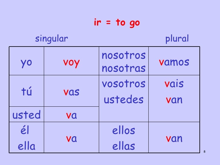 ir dar estar voy chart