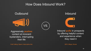 How Does Inbound Work?
Aggressively pushes
content at innocent
bystanders, interrupting
their life
Inbound pulls in prospects
by offering helpful content
and experience when
they need it
VS.
Outbound Inbound
SEO | Blogs | SocialCold Calling | Spam | Interruptive Ads
13
 