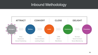 Inbound Methodology
15
 