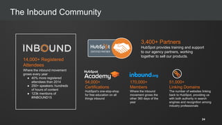 170,000+
Members
Where the inbound
movement grows the
other 360 days of the
year
14,000+ Registered
Attendees
Where the inbound movement
grows every year
● 40% more registered
attendees than 2014
● 250+ speakers; hundreds
of hours of content
● 123k mentions of
#INBOUND15
3,400+ Partners
HubSpot provides training and support
to our agency partners, working
together to sell our products.
54,000+
Certifications
HubSpot’s one-stop-shop
for free education on all
things inbound
51,000+
Linking Domains
The number of websites linking
back to HubSpot, providing us
with both authority in search
engines and recognition among
industry professionals
The Inbound Community
24
 