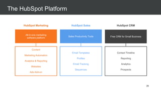HubSpot Marketing
All-in-one marketing
software platform
Sales Productivity Tools Free CRM for Small Business
HubSpot CRM
Content
Marketing Automation
Analytics & Reporting
Websites
Ads Add-on
Email Templates
Profiles
Email Tracking
Sequences
Contact Timeline
Reporting
Analytics
Prospects
HubSpot Sales
The HubSpot Platform
25
 