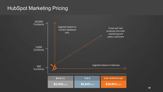 HubSpot Marketing Pricing
Upgrade based on
contact database
size.
Upgrade based on features.
Cross sell new
products into both
marketing and
sales customers
26
 
