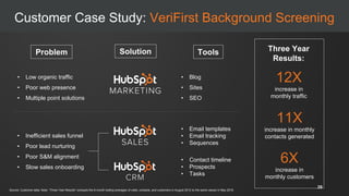 Customer Case Study: VeriFirst Background Screening
• Low organic traffic
• Poor web presence
• Multiple point solutions
• Inefficient sales funnel
• Poor lead nurturing
• Poor S&M alignment
• Slow sales onboarding
Problem Solution Tools
• Blog
• Sites
• SEO
• Email templates
• Email tracking
• Sequences
• Contact timeline
• Prospects
• Tasks
6X
increase in
monthly customers
12X
increase in
monthly traffic
11X
increase in monthly
contacts generated
Three Year
Results:
Source: Customer data; Note: “Three Year Results” compare the 6-month trailing averages of visits, contacts, and customers in August 2012 to the same values in May 2016.
28
 