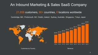 Q3'14 Q4'14 Q1'15 Q2'15 Q3'15 Q4'15 Q1'16 Q2'16 Q3'16
RevenueCustomers by Country
An Inbound Marketing & Sales SaaS Company
21,658 customers, 90+ countries, 6 locations worldwide
Cambridge, MA | Portsmouth, NH | Dublin, Ireland | Sydney, Australia | Singapore | Tokyo, Japan
$30.4M
51% Y/Y
$34.2M
53% Y/Y
$38.2M
58% Y/Y
$42.9M
58% Y/Y
$47.7M
57% Y/Y
$53.1M
56% Y/Y
$59.0M
54% Y/Y
3
$65.0M
51% Y/Y
$70.6M
48% Y/Y
 