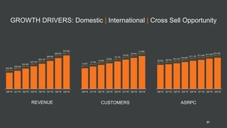 GROWTH DRIVERS: Domestic | International | Cross Sell Opportunity
REVENUE CUSTOMERS ASRPC
31
Q4'14 Q1'15 Q2'15 Q3'15 Q4'15 Q1'16 Q2'16 Q3'16
$34.2M
53% Y/Y
$38.2M
58% Y/Y
$42.9M
58% Y/Y
$47.7M
57% Y
$53.1M
56% Y/Y
$59.0M
54% Y/Y
$65.0M
51% Y/Y
$70.6M
48% Y/Y
Q4'14 Q1'15 Q2'15 Q3'15 Q4'15 Q1'16 Q2'16 Q3'16
13,607
35% Y/Y
14,746
35% Y/Y
15,839
36% Y/Y
16,854
35% Y/Y
18,116
33% Y/Y
19,322
31% Y/Y
20,444
29% Y/Y
21,658
29% Y/Y
Q4'14 Q1'15 Q2'15 Q3'15 Q4'15 Q1'16 Q2'16 Q3'16
$9,530
14% Y/Y
$9,740
15% Y/Y
$10,127
15% Y/Y
$10,607
16% Y/Y
$11,135
17% Y/Y
$11,494
18% Y/Y
$11,978
18% Y/Y
$12,320
16% Y/Y
 