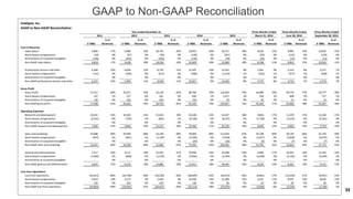 GAAP to Non-GAAP Reconciliation
35
HubSpot, Inc.
GAAP to Non-GAAP Reconciliation
$ '000s
% of
Revenues $ '000s
% of
Revenues $ '000s
% of
Revenues $ '000s
% of
Revenues $ '000s
% of
Revenues $ '000s
% of
Revenues $ '000s
% of
Revenues $ '000s
% of
Revenues
Cost of Revenue
Subscription 4,964 17% 9,689 19% 18,745 24% 23,655 20% 32,271 18% 8,910 15% 9,985 15% 10,655 15%
Stock-based compensation (16) 0% (27) 0% (50) 0% (128) 0% (341) 0% (94) 0% (131) 0% (139) 0%
Amortization of acquired intangibles (130) 0% (224) 0% (359) 0% (118) 0% (70) 0% (18) 0% (13) 0% (13) 0%
Non-GAAP subscription 4,818 17% 9,438 18% 18,336 24% 23,409 20% 31,860 18% 8,798 15% 9,841 15% 10,503 15%
Professional services and other 6,368 22% 6,004 12% 8,759 11% 11,425 10% 15,652 9% 5,061 9% 5,210 8% 5,157 7%
Stock-based compensation (131) 0% (100) 0% (211) 0% (498) 0% (1,216) -1% (324) -1% (477) -1% (438) -1%
Amortization of acquired intangibles - 0% - 0% - 0% - 0% - 0% - 0% - 0% - 0%
Non-GAAP professional services and other 6,237 22% 5,904 11% 8,548 11% 10,927 9% 14,436 8% 4,737 8% 4,733 7% 4,719 7%
Gross Profit
Gross Profit 17,221 60% 35,911 70% 50,130 65% 80,796 70% 134,020 74% 44,989 76% 49,779 77% 54,777 78%
Stock-based compensation 147 1% 127 0% 261 0% 626 1% 1,557 1% 418 1% 608 1% 577 1%
Amortization of acquired intangibles 130 0% 224 0% 359 0% 118 0% 70 0% 18 0% 13 0% 13 0%
Non-GAAP gross profit 17,498 61% 36,262 70% 50,750 65% 81,540 70% 135,647 75% 45,425 77% 50,400 78% 55,367 78%
Operating Expenses
Research and development 10,031 35% 10,585 21% 15,018 19% 25,638 22% 32,457 18% 9,804 17% 11,278 17% 12,100 17%
Stock-based compensation (2,341) -8% (739) -1% (691) -1% (6,190) -5% (6,327) -3% (1,758) -3% (2,272) -3% (2,341) -3%
Amortization of acquired intangibles - 0% - 0% - 0% - 0% - 0% - 0% - 0% - 0%
Non-GAAP research and development 7,690 27% 9,846 19% 14,327 18% 19,448 17% 26,130 14% 8,046 14% 9,006 14% 9,759 14%
Sales and marketing 24,088 84% 34,949 68% 53,158 68% 78,809 68% 112,629 62% 35,198 60% 39,140 60% 41,193 58%
Stock-based compensation (647) -2% (691) -1% (1,194) -2% (5,596) -5% (7,658) -4% (2,427) -4% (3,469) -5% (3,473) -5%
Amortization of acquired intangibles - 0% - 0% - 0% (20) 0% (26) 0% (6) 0% (7) 0% (7) 0%
Non-GAAP sales and marketing 23,441 82% 34,258 66% 51,964 67% 73,193 63% 104,945 58% 32,765 56% 35,664 55% 37,713 53%
General and administrative 7,517 26% 9,117 18% 16,204 21% 24,958 22% 35,408 19% 9,848 17% 10,391 16% 11,435 16%
Stock-based compensation (1,484) -5% (958) -2% (1,318) -2% (3,946) -3% (5,766) -3% (1,628) -3% (2,126) -3% (2,304) -3%
Amortization of acquired intangibles - 0% - 0% - 0% - 0% - 0% - 0% - 0% - 0%
Non-GAAP general and administrative 6,033 21% 8,159 16% 14,886 19% 21,012 18% 29,642 16% 8,220 14% 8,265 13% 9,131 13%
Loss from Operations
Loss from operations (24,415) -86% (18,740) -36% (34,250) -44% (48,609) -42% (46,474) -26% (9,861) -17% (11,030) -17% (9,951) -14%
Stock-based compensation 4,619 16% 2,515 5% 3,464 4% 16,358 14% 21,308 12% 6,231 11% 8,475 13% 8,695 12%
Amortization of acquired intangibles 130 0% 224 0% 359 0% 138 0% 96 0% 24 0% 20 0% 20 0%
Non-GAAP loss from operations (19,666) -69% (16,001) -31% (30,427) -39% (32,113) -28% (25,070) -14% (3,606) -6% (2,535) -4% (1,236) -2%
2015
Three Months Ended
June 30, 2016
Three Months Ended
September 30, 20162014
Year ended December 31,
2011 2012 2013
Three Months Ended
March 31, 2016
 