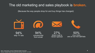 94%
skip TV ads
94%
unsubscribe
from email
27%
direct mail is
never opened
50%
(Over 200M)
are on do-not-call lists
Base: Varied bases, minimum 598 global digital consumers
Source: HubSpot Global Interruptive Ads Survey, Q4 2015 – Q1 2016.
The old marketing and sales playbook is broken.
(Because the way people shop for and buy things has changed)
6
 