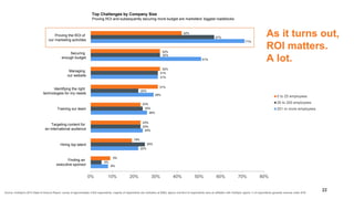 0% 10% 20% 30% 40% 50% 60% 70% 80%
0 to 25 employees
26 to 200 employees
201 or more employees
As it turns out,
ROI matters.
A lot.
Proving the ROI of
our marketing activities
Securing
enough budget
Managing
our website
Identifying the right
technologies for my needs
Training our team
Targeting content for
an international audience
Hiring top talent
Finding an
executive sponsor
42%
57%
71%
32%
32%
51%
32%
31%
31%
31%
22%
29%
23%
24%
26%
23%
23%
24%
19%
25%
22%
9%
5%
8%
Top Challenges by Company Size
Proving ROI and subsequently securing more budget are marketers’ biggest roadblocks
Source: HubSpot’s 2015 State of Inbound Report; survey of approximately 4,000 respondents; majority of respondents are marketers at B2Bs; approx one-third of respondents have an affiliation with HubSpot; approx ½ of respondents generate revenue under $1M
22
 