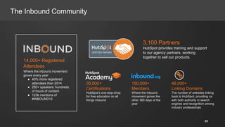 150,000+
Members
Where the inbound
movement grows the
other 360 days of the
year
14,000+ Registered
Attendees
Where the inbound movement
grows every year
● 40% more registered
attendees than 2014
● 250+ speakers; hundreds
of hours of content
● 123k mentions of
#INBOUND15
3,100 Partners
HubSpot provides training and support
to our agency partners, working
together to sell our products.
35,000+
Certifications
HubSpot’s one-stop-shop
for free education on all
things inbound
46,000+
Linking Domains
The number of websites linking
back to HubSpot, providing us
with both authority in search
engines and recognition among
industry professionals
The Inbound Community
25
 