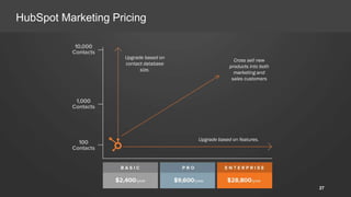 HubSpot Marketing Pricing
Upgrade based on
contact database
size.
Upgrade based on features.
Cross sell new
products into both
marketing and
sales customers
27
 