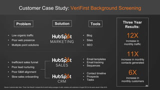 Customer Case Study: VeriFirst Background Screening
• Low organic traffic
• Poor web presence
• Multiple point solutions
• Inefficient sales funnel
• Poor lead nurturing
• Poor S&M alignment
• Slow sales onboarding
Problem Solution Tools
• Blog
• Sites
• SEO
• Email templates
• Email tracking
• Sequences
• Contact timeline
• Prospects
• Tasks
6X
increase in
monthly customers
12X
increase in
monthly traffic
11X
increase in monthly
contacts generated
Three Year
Results:
Source: Customer data; Note: “Three Year Results” compare the 6-month trailing averages of visits, contacts, and customers in August 2012 to the same values in May 2016.
29
 