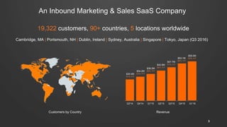 Q3'14 Q4'14 Q1'15 Q2'15 Q3'15 Q4'15 Q1'16
$30.4M
51% Y/Y
$34.2M
53% Y/Y
$38.2M
58% Y/Y
$42.9M
58% Y/Y
$47.7M
57% Y/Y
$53.1M
56% Y/Y
RevenueCustomers by Country
An Inbound Marketing & Sales SaaS Company
19,322 customers, 90+ countries, 5 locations worldwide
Cambridge, MA | Portsmouth, NH | Dublin, Ireland | Sydney, Australia | Singapore | Tokyo, Japan (Q3 2016)
$59.0M
54% Y/Y
3
 