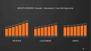 GROWTH DRIVERS: Domestic | International | Cross Sell Opportunity
REVENUE CUSTOMERS ASRPC
Q3'14 Q4'14 Q1'15 Q2'15 Q3'15 Q4'15 Q1'16
$30.4M
51% Y/Y
$34.2M
53% Y/Y
$38.2M
58% Y/Y
$42.9M
58% Y/Y
$47.7M
57% Y/Y
$53.1M
56% Y/Y
Q3'14 Q4'14 Q1'15 Q2'15 Q3'15 Q4'15 Q1'16
12,478
31% Y/Y
13,607
35% Y/Y
14,746
35% Y/Y
15,839
36% Y/Y
16,854
35% Y/Y
18,116
33% Y/Y
Q3'14 Q4'14 Q1'15 Q2'15 Q3'15 Q4'15 Q1'16
$9,183
15% Y/Y
$9,530
14% Y/Y
$9,740
15% Y/Y
$10,127
15% Y/Y
$10,607
16% Y/Y
$11,135
17% Y/Y
$59.0M
54% Y/Y
19,322
31% Y/Y
$11,494
18% Y/Y
32
 