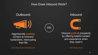 How Does Inbound Work?
Aggressively pushes
content at innocent
bystanders, interrupting
their life
Inbound pulls in prospects
by offering helpful content
and experience when
they need it
VS.
Outbound Inbound
SEO | Blogs | SocialCold Calling | Spam | Interruptive Ads
14
 