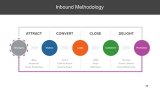 Inbound Methodology
16
 