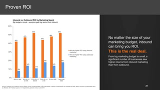 No matter the size of your
marketing budget, inbound
can bring you ROI.
This is the real deal.
From big marketing budget to small, a
significant number of businesses saw
higher returns from inbound marketing
than from outbound.
0%
10%
20%
30%
40%
50%
60%
$25K or less $25,001 to
$100K
$100,001 to
$500K
$500,001 to
$1M
$1M to $5M More than
$5M
We see higher ROI using inbound
marketing
We see higher ROI using outbound
marketing
42%
Inbound vs. Outbound ROI by Marketing Spend
Big budget or small – everyone gets big returns from inbound
8%
47%
52%
44%
48%
52%
14%
11%
18%
14%
18%
Proven ROI
Source: HubSpot’s 2015 State of Inbound Report; survey of approximately 4,000 respondents; majority of respondents are marketers at B2Bs; approx one-third of respondents have
an affiliation with HubSpot; approx ½ of respondents generate revenue under $1M
21
 