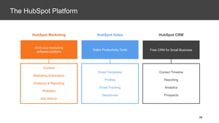 HubSpot Marketing
All-in-one marketing
software platform
Sales Productivity Tools Free CRM for Small Business
HubSpot CRM
Content
Marketing Automation
Analytics & Reporting
Websites
Ads Add-on
Email Templates
Profiles
Email Tracking
Sequences
Contact Timeline
Reporting
Analytics
Prospects
HubSpot Sales
The HubSpot Platform
26
 