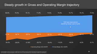 Operating Margin (Non-GAAP) Gross Margin (Non-GAAP)
-13.2%-26.0% -31.8% -20.7% -16.4%-34.3%
68.9% 70.0% 70.1% 71.9% 73.5% 74.8%
Q1’14 Q2’14 Q3’14 Q4’14 Q1’15 Q2’15 Q3’15 Q4’15
1000 bps improvement
operating margin year-on-year
Steady growth in Gross and Operating Margin trajectory
Q1’16
-18.3% -8.3% -6.1%
74.7% 75.1% 77.0%
33All percentages for historical period are non-GAAP (other than CFFO) and exclude expenses associated with stock based compensation
and amortization of acquired intangibles. Please refer to the end of this presentation for a reconciliation of GAAP to non-GAAP figures.
 