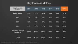 Key Financial Metrics
Key financial
metrics
2011 2012 2013 2014 2015 Q1’16
Gross Margin 61% 70% 65% 70% 75% 77%
R&D 27% 19% 18% 17% 14% 14%
S&M 82% 66% 67% 63% 58% 56%
G&A 21% 16% 19% 18% 16% 14%
Operating (Loss) /
Income %
(69%) (31%) (39%) (28%) (14%) (6%)
CFFO (44%) (11%) (26%) (11%) (0%) 5%
All percentages for historical period are non-GAAP (other than CFFO) and exclude expenses associated with stock based compensation
and amortization of acquired intangibles. Please refer to the end of this presentation for a reconciliation of GAAP to non-GAAP figures.
34
 