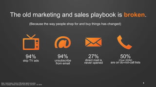 94%
skip TV ads
94%
unsubscribe
from email
27%
direct mail is
never opened
50%
(Over 200M)
are on do-not-call lists
Base: Varied bases, minimum 598 global digital consumers
Source: HubSpot Global Interruptive Ads Survey, Q4 2015 – Q1 2016.
The old marketing and sales playbook is broken.
(Because the way people shop for and buy things has changed)
5
 