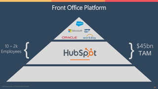 Front Office Platform
14
10 – 2k
Employees
} $45bn
TAM}
-AMI Partners data, 2014 and HubSpot Estimates
 