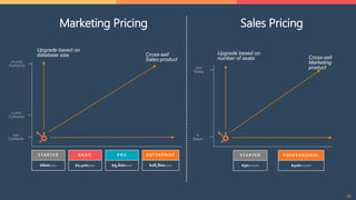 16
Marketing Pricing
Upgrade based on
database size Cross-sell
Sales product
Sales Pricing
Cross-sell
Marketing
product
Upgrade based on
number of seats
10,000
Contacts
1,000
Contacts
100
Contacts
STARTER
$600/year
BASIC
$2,400/year
PRO
$9,600/year
ENTERPRISE
$28,800/year
200
Seats
0
Seats
STARTER
$50/month
PROFESSIONAL
$400/month
 
