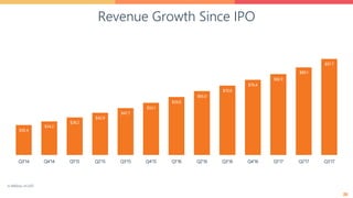 20
Revenue Growth Since IPO
20
$30.4
$34.2
$38.2
$42.9
$47.7
$53.1
$59.0
$65.0
$70.6
$76.4
$82.3
$89.1
$97.7
Q3'14 Q4'14 Q1'15 Q2'15 Q3'15 Q4'15 Q1'16 Q2'16 Q3'16 Q4'16 Q1'17 Q2'17 Q3'17
In Millions of USD
 