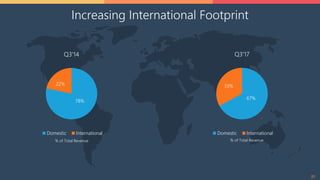 21
Increasing International Footprint
% of Total Revenue
78%
22%
Q3'14
Domestic International
67%
33%
Q3'17
Domestic International
% of Total Revenue
 