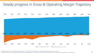 22
Steady progress in Gross & Operating Margin Trajectory
22
Gross Margin (Non-GAAP) Operating Margin (Non-GAAP)
70% 72% 73% 75% 75% 75% 77% 78% 78% 79% 80% 80% 81%
-32% -21% -16% -13% -18% -8% -6% -4% -2% -6% 2% 3% 0.5%
Q3’14 Q4’14 Q1’15 Q2’15 Q3’15 Q4’15 Q1’16 Q2’16 Q3’16 Q4’16 Q1’17 Q2’17 Q3’17
All percentages for historical and future periods are non-GAAP and exclude expenses associated with stock based compensation,
amortization of acquired intangibles, and acquisition related expenses. Please refer to the end of this presentation for a reconciliation of GAAP to non-GAAP figures.
 