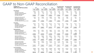 2626
GAAP to Non-GAAP Reconciliation
26
HubSpot, Inc. Three Months Ended Three Months Ended Three Months Ended
GAAP to Non-GAAP Reconciliation
$ '000s
%of
Revenues $ '000s
%of
Revenues $ '000s
%of
Revenues $ '000s
%of
Revenues $ '000s
%of
Revenues $ '000s
%of
Revenues
Cost of Revenue
Subscription 23,655 20% 32,271 18% 41,182 15% 11,409 14% 12,492 14% 12,933 13%
Stock-based compensation (128) 0% (341) 0% (512) 0% (115) 0% (178) 0% (163) 0%
Amortization of acquired intangibles (118) 0% (70) 0% (57) 0% (9) 0% 0% (38) 0%
Acquisition related expenses - 0% - 0% - 0% - 0% - 0% - 0%
Non-GAAP subscription 23,409 20% 31,860 18% 40,613 15% 11,285 14% 12,314 14% 12,732 13%
Professional services and other 11,425 10% 15,652 9% 20,683 8% 5,663 7% 6,099 7% 6,077 6%
Stock-based compensation (498) 0% (1,216) -1% (1,640) -1% (449) -1% (666) -1% (591) -1%
Amortization of acquired intangibles - 0% - 0% - 0% - 0% - 0% - 0%
Acquisition related expenses - 0% - 0% - 0% - 0% - 0% - 0%
Non-GAAP professional services and other 10,927 9% 14,436 8% 19,043 7% 5,214 6% 5,433 6% 5,486 6%
Gross Margin
Gross margin 80,796 70% 134,020 74% 209,102 77% 65,180 79% 70,502 79% 78,716 81%
Stock-based compensation 626 1% 1,557 1% 2,152 1% 564 1% 844 1% 754 1%
Amortization of acquired intangibles 118 0% 70 0% 57 0% 9 0% - 0% 38 0%
Acquisition related expenses - 0% - 0% - 0% - 0% - 0% - 0%
Non-GAAP gross margin 81,540 70% 135,647 75% 211,311 78% 65,753 80% 71,346 80% 79,508 81%
Operating Expenses
Research and development 25,638 22% 32,457 18% 45,997 17% 13,370 16% 15,889 18% 18,828 19%
Stock-based compensation (6,190) -5% (6,327) -3% (8,828) -3% (2,442) -3% (3,461) -4% (3,110) -3%
Amortization of acquired intangibles - 0% - 0% - 0% - 0% - 0% - 0%
Acquisition related expenses - 0% - 0% - 0% - 0% - 0% (439) 0%
Non-GAAP research and development 19,448 17% 26,130 14% 37,169 14% 10,928 13% 12,428 14% 15,279 16%
Sales and marketing 78,809 68% 112,629 62% 162,647 60% 46,672 57% 50,708 57% 57,904 59%
Stock-based compensation (5,596) -5% (7,658) -4% (13,352) -5% (3,770) -5% (5,113) -6% (5,015) -5%
Amortization of acquired intangibles (20) 0% (26) 0% (27) 0% (7) 0% - 0% - 0%
Acquisition related expenses - 0% - 0% - 0% - 0% - 0% - 0%
Non-GAAP sales and marketing 73,193 63% 104,945 58% 149,268 55% 42,895 52% 45,595 51% 52,889 54%
General and administrative 24,958 22% 35,408 19% 45,120 17% 13,138 16% 14,482 16% 14,110 14%
Stock-based compensation (3,946) -3% (5,766) -3% (8,343) -3% (2,527) -3% (3,588) -4% (3,231) -3%
Amortization of acquired intangibles - 0% - 0% - 0% - 0% - 0% - 0%
Acquisition related expenses - 0% - 0% - 0% - 0% - 0% - 0%
Non-GAAP general and administrative 21,012 18% 29,642 16% 36,777 14% 10,611 13% 10,894 12% 10,879 11%
Loss from Operations
Loss from operations (48,609) -42% (46,474) -26% (44,662) -16% (8,000) -10% (10,577) -12% (12,126) -12%
Stock-based compensation 16,358 14% 21,308 12% 32,675 12% 9,303 11% 13,006 15% 12,110 12%
Amortization of acquired intangibles 138 0% 96 0% 84 0% 16 0% - 0% 38 0%
Acquisition related expenses - 0% - 0% - - 0% - 0% 439 0%
Non-GAAP loss from operations (32,113) -28% (25,070) -14% (11,903) -4% 1,319 2% 2,429 3% 461 0%
March 31, 20172015 2016 September 30, 20172014 June 30, 2017
 
