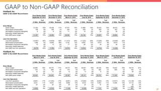 2727
GAAP to Non-GAAP Reconciliation
27
HubSpot, Inc.
GAAP to Non-GAAP Reconciliation
$ '000s
%of
Revenues $ '000s
%of
Revenues $ '000s
%of
Revenues $ '000s
%of
Revenues $ '000s
%of
Revenues $ '000s
%of
Revenues
Gross Margin
Gross margin 21,243 70% 24,228 71% 27,701 73% 31,668 74% 35,233 74% 39,419 74%
Stock-based compensation 108 0% 326 1% 324 1% 439 1% 404 1% 457 1%
Amortization of acquired intangibles 6 0% 6 0% 11 0% 19 0% 20 0% 20 0%
Acquisition related expenses - 0% - 0% - 0% - 0% - 0% - 0%
Non-GAAP gross margin 21,357 70% 24,560 72% 28,036 73% 32,126 75% 35,657 75% 39,896 75%
Loss from Operations
Loss from operations (10,957) -36% (19,939) -58% (11,412) -30% (11,322) -26% (13,290) -28% (10,449) -20%
Stock-based compensation 1,266 4% 12,844 38% 5,142 13% 5,642 13% 4,510 9% 6,015 11%
Amortization of acquired intangibles 13 0% 13 0% 17 0% 26 0% 26 0% 26 0%
Acquisition related expenses - 0% - 0% - 0% - 0% - 0% - 0%
Non-GAAP loss from operations (9,678) -32% (7,082) -21% (6,253) -16% (5,654) -13% (8,754) -18% (4,408) -8%
September 30, 2014
Three Months Ended Three Months Ended Three Months Ended
December 31, 2014
Three Months Ended Three Months Ended
December 31, 2015
Three Months Ended
March 31, 2015 June 30, 2015 September 30, 2015
HubSpot, Inc.
GAAP to Non-GAAP Reconciliation
$ '000s
%of
Revenues $ '000s
%of
Revenues $ '000s
%of
Revenues $ '000s
%of
Revenues $ '000s
%of
Revenues $ '000s
%of
Revenues $ '000s
%of
Revenues
Gross Margin
Gross margin 44,989 76% 49,779 77% 54,777 78% 59,557 78% 65,180 79% 70,502 79% 78,716 81%
Stock-based compensation 418 1% 608 1% 577 1% 551 1% 564 1% 844 1% 754 1%
Amortization of acquired intangibles 18 0% 13 0% 13 0% 13 0% 9 0% 0% 38 0%
Acquisition related expenses - 0% - 0% - 0% - 0% - 0% - 0% - 0%
Non-GAAP gross margin 45,425 77% 50,400 78% 55,367 78% 60,121 79% 65,753 80% 71,346 80% 79,508 81%
Loss from Operations
Loss from operations (9,861) -17% (11,030) -17% (9,951) -14% (13,820) -18% (8,000) -10% (10,577) -12% (12,126) -12%
Stock-based compensation 6,231 11% 8,475 13% 8,695 12% 9,274 12% 9,303 11% 13,006 15% 12,110 12%
Amortization of acquired intangibles 24 0% 20 0% 20 0% 20 0% 16 0% 0% 38 0%
Acquisition related expenses - 0% - 0% - 0% - 0% - 0% - 0% 439 0%
Non-GAAP loss from operations (3,606) -6% (2,535) -4% (1,236) -2% (4,526) -6% 1,319 2% 2,429 3% 461 0%
Three Months Ended
March 31, 2016 June 30, 2016
Three Months Ended
March 31, 2017September 30, 2016
Three Months Ended Three Months Ended Three Months Ended Three Months Ended
September 30, 2017
Three Months Ended
June 30, 2017December 31, 2016
 