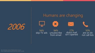 55
2006
Humans are changing
94%
skip TV ads
94%
unsubscribe
from email
27%
direct mail
isn’t opened
50%
are on do
not call lists
Base: Varied bases, minimum 598 global digital consumers
Source: HubSpot Global Interruptive Ads Survey, Q4 2015 – Q1 2016.
 