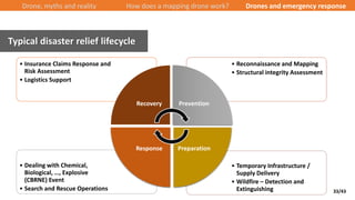 33/43
Typical disaster relief lifecycle
Drone, myths and reality How does a mapping drone work? Drones and emergency respo...