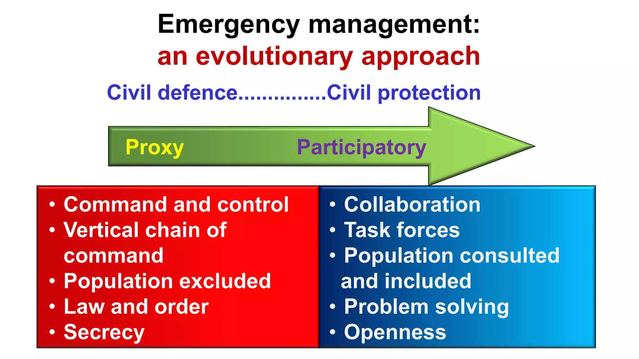 Emergency management:
an evolutionary approach
Proxy Participatory
Civil defence...............Civil protection
• Command and control
• Vertical chain of
command
• Population excluded
• Law and order
• Secrecy
• Collaboration
• Task forces
• Population consulted
and included
• Problem solving
• Openness
 