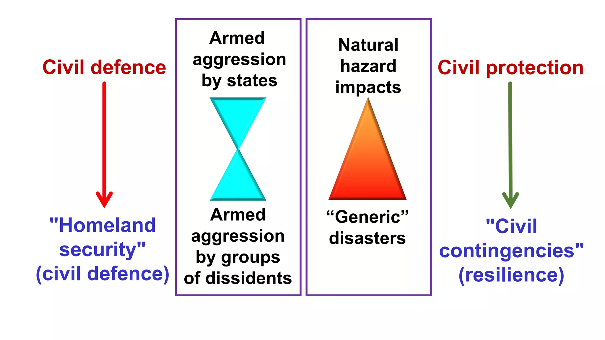 Armed
aggression
by states
Civil defence
Natural
hazard
impacts
Civil protection
Armed
aggression
by groups
of dissidents
"Homeland
security"
(civil defence)
“Generic”
disasters
"Civil
contingencies"
(resilience)
 