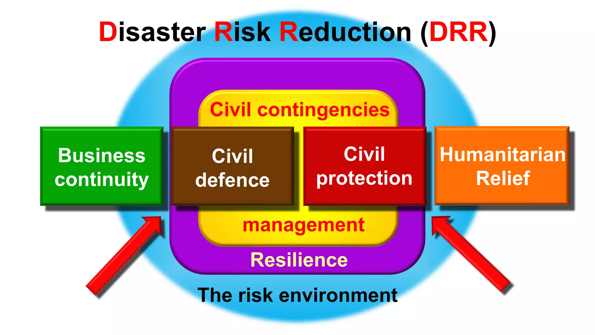 Civil contingencies
Resilience
management
The risk environment
Business
continuity
Disaster Risk Reduction (DRR)
Civil
protection
Humanitarian
Relief
Civil
defence
 
