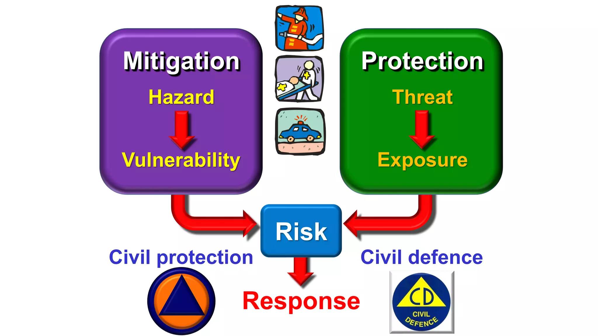 Risk
Civil defence
Hazard
Vulnerability
Threat
Exposure
Response
Mitigation Protection
Civil protection
 