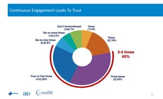 Continuous Engagement Leads To Trust,[object Object],10,[object Object]