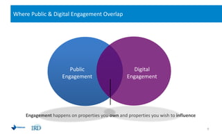 Where Public & Digital Engagement Overlap,[object Object],9,[object Object],Public Engagement,[object Object],Digital Engagement,[object Object],Engagement happens on properties you own and properties you wish to influence,[object Object]