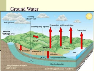Underground Rivers From Permeable Rocks GW | PPT