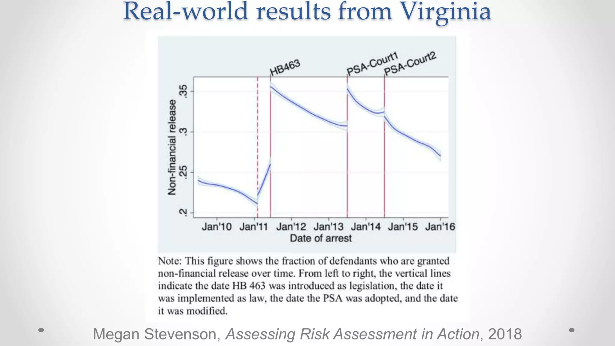 Megan Stevenson, Assessing Risk Assessment in Action, 2018
Real-world results from Virginia
 